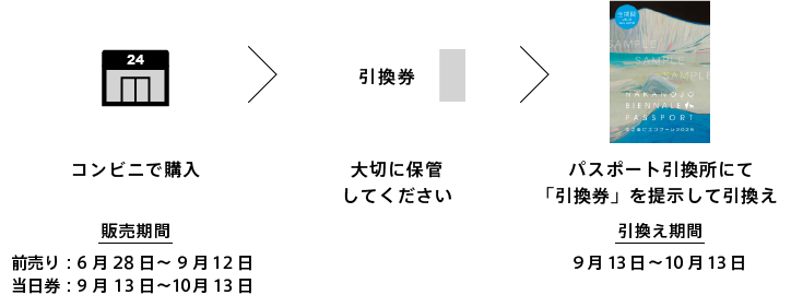 コンビニ端末でパスポートをご購入の手続きを行い、レジにてご購入ください。発行された引換券を大切に保管していただき、後日、パスポート取扱所にてパスポート現物とお引換ください。
