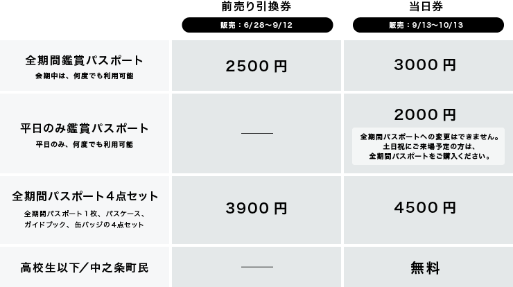パスポート価格表。「全期間鑑賞パスポート」1枚3000円（前売り2500円）。「平日のみ鑑賞パスポート」1枚2000円（全期間パスポートへの変更はできません。平日パスポートはセット販売はありません）。「全期間パスポート4点セット」は1セット4500円（前売り3900円）、全期間パスポート、パスポートケース、ガイドブック、缶バッジの４点セットです。高校生以下、中之条町民は無料です。障がい者手帳等をお持ちの方は、手帳かミライロIDのご提示でパスポート料金が減免となります。